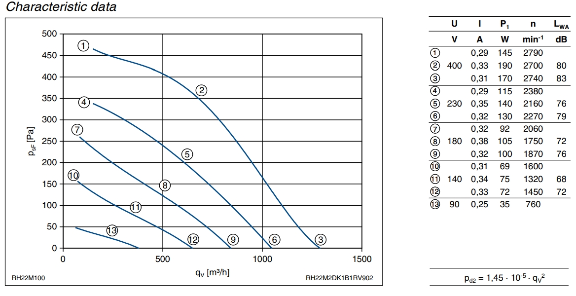 Аэродинамические характеристики вентилятора RH22M-2DK.1B.1R, арт. 121 860